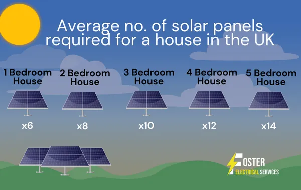 How Many Solar Panels To Power A House Solar Guided