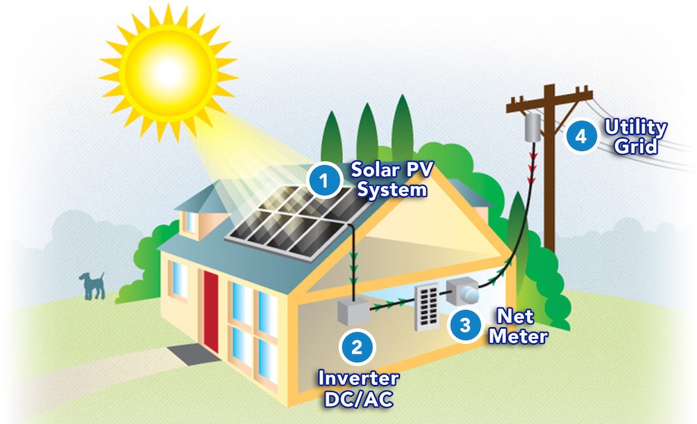 Solar Home Net Metering 3.0 vs 2.0 in california state usa