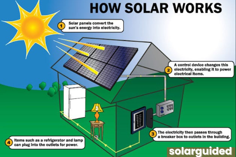 How Does Solar Energy Work Step By Step Process? - Solar Guided