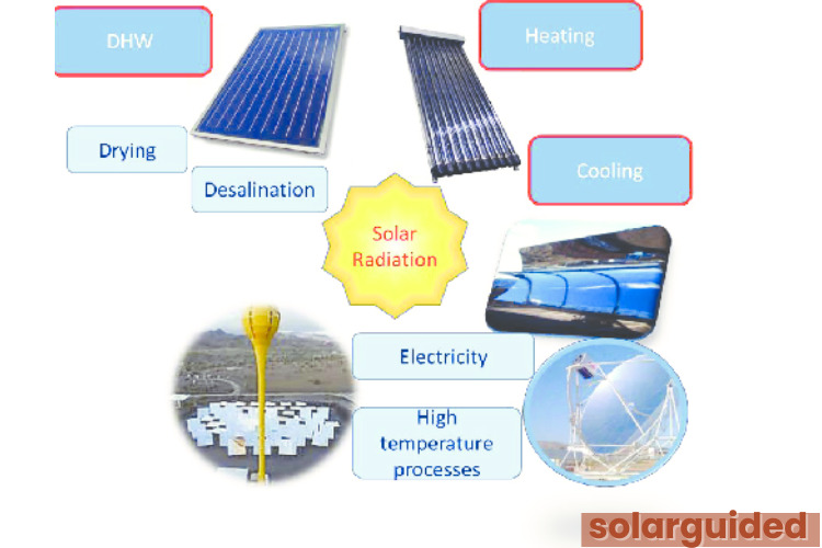 What is Solar thermal energy used to do?